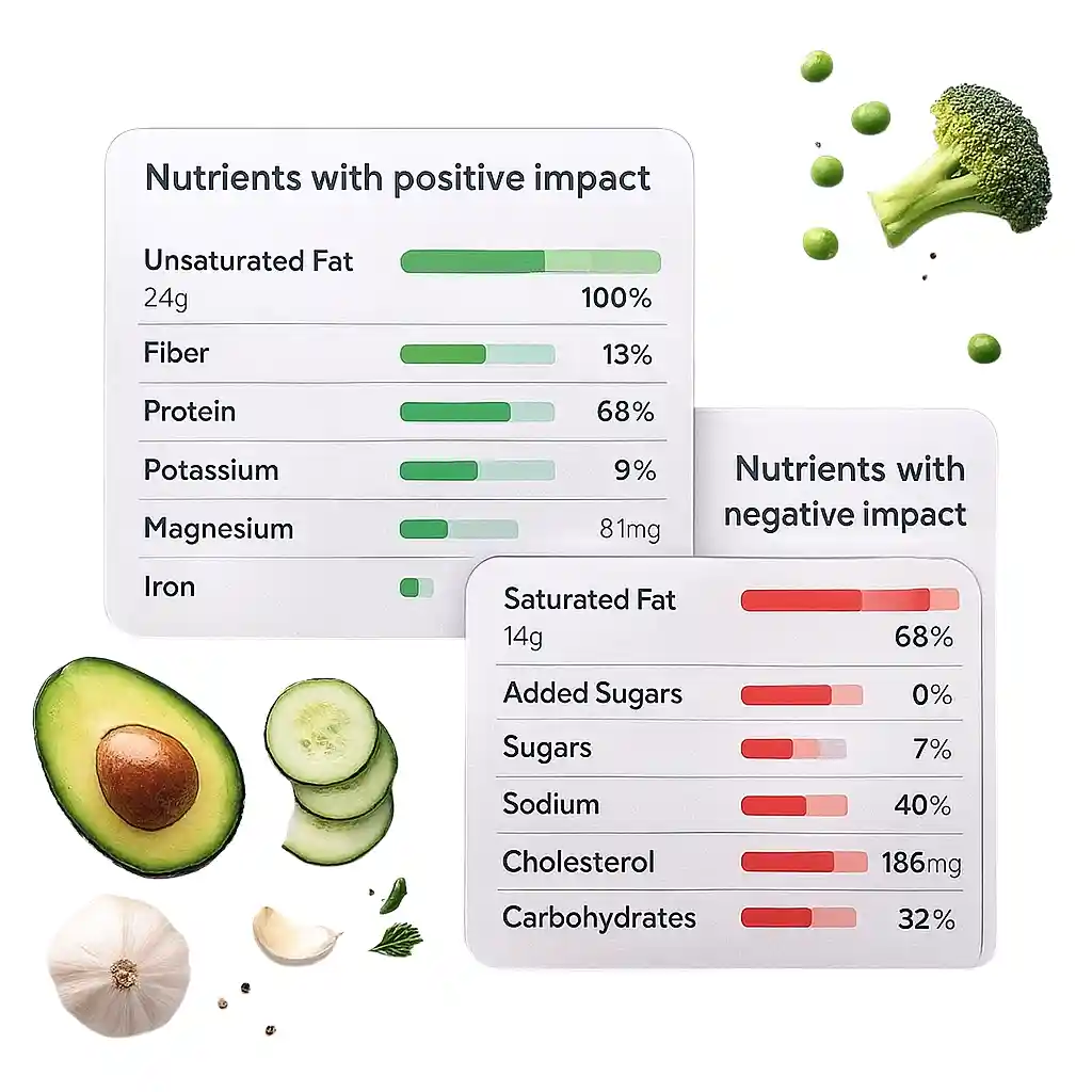 Recipe nutrition calculator infographic showing nutrients with positive impact in green and negative impact in red, surrounded by avocado, cucumber, broccoli, peas, and garlic on a white background.