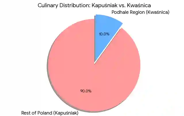 A pie chart illustrating the regional distribution of Polish soups, showing Kapuśniak dominating 90% of the country versus Kwaśnica restricted to the 10% Podhale region.